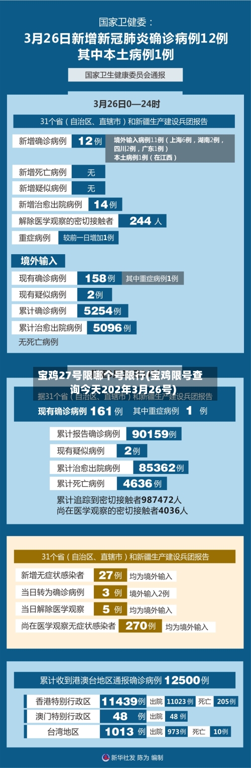 宝鸡27号限哪个号限行(宝鸡限号查询今天202年3月26号)-第3张图片