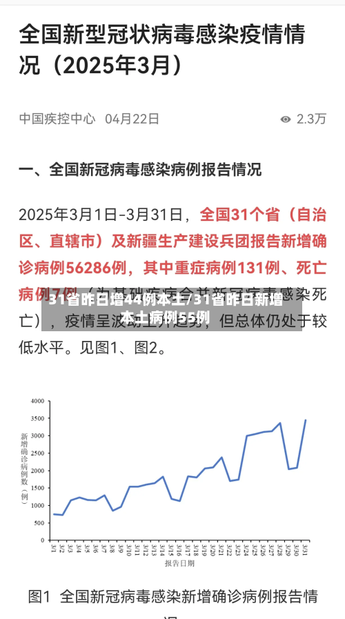 31省昨日增44例本土/31省昨日新增本土病例55例