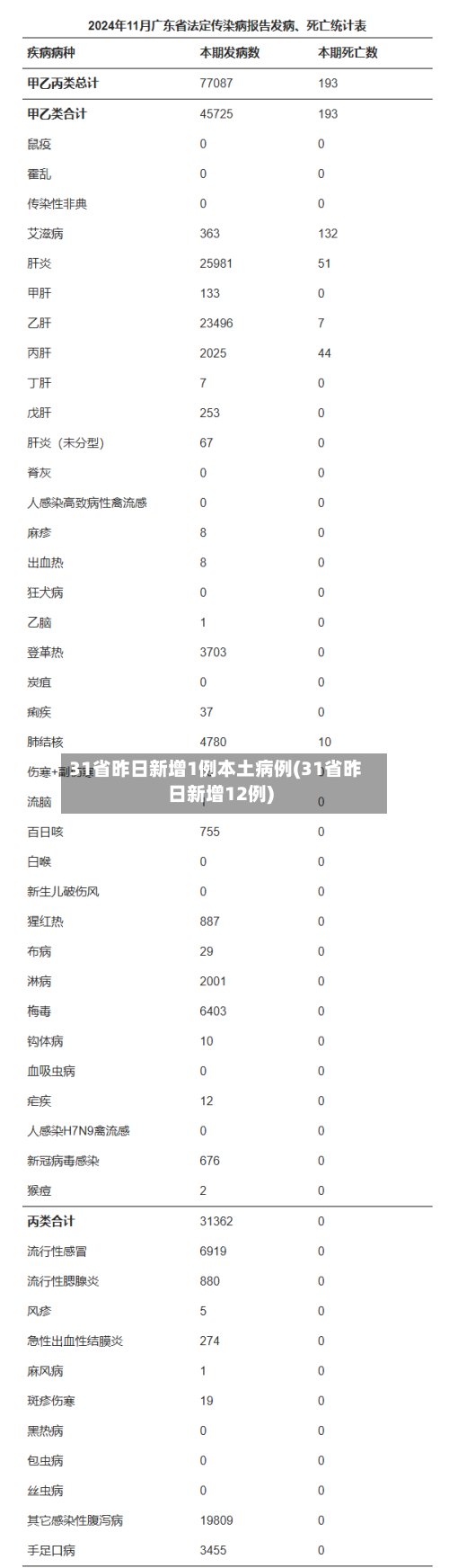 31省昨日新增1例本土病例(31省昨日新增12例)