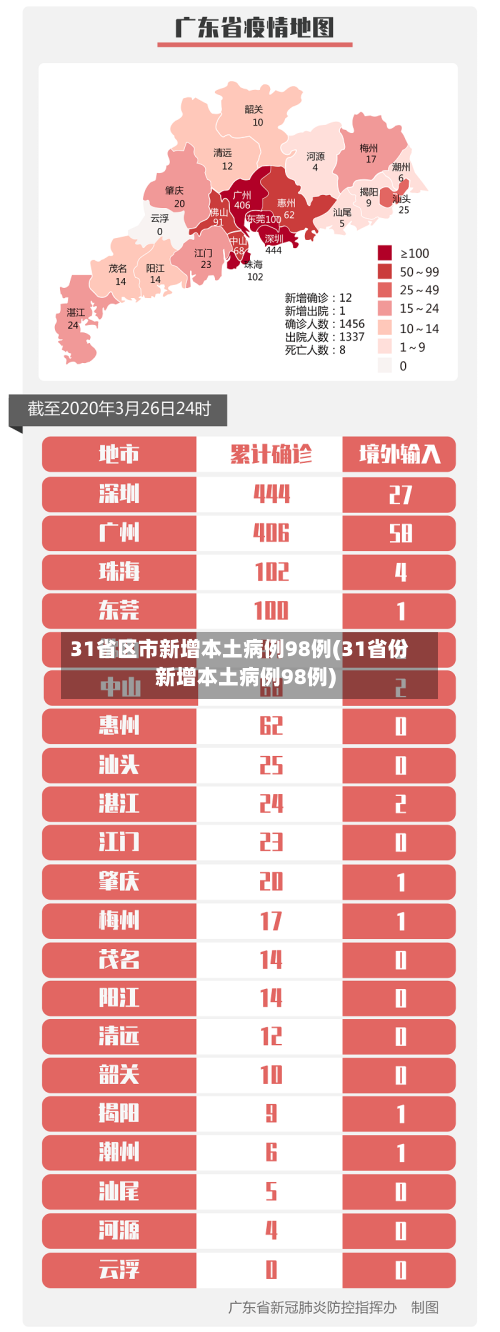 31省区市新增本土病例98例(31省份新增本土病例98例)