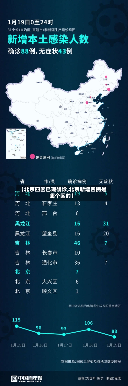 【北京四区已现确诊,北京新增四例是哪个区的】