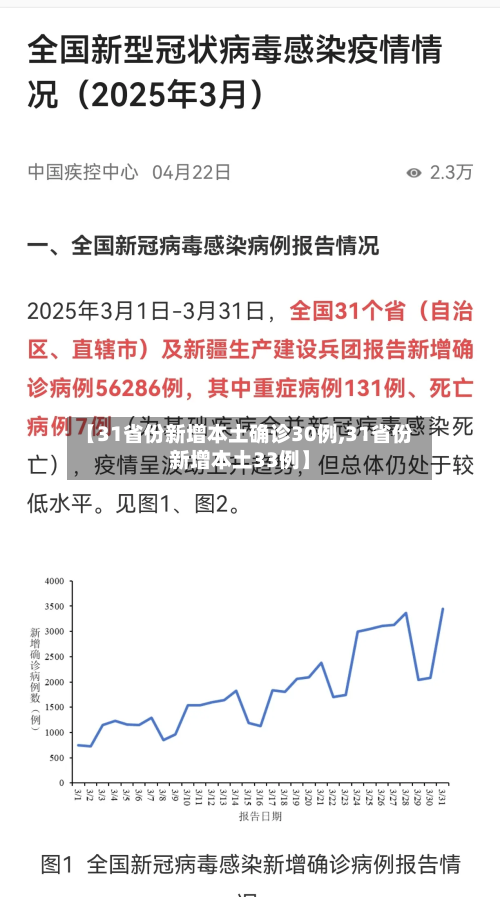 【31省份新增本土确诊30例,31省份新增本土33例】