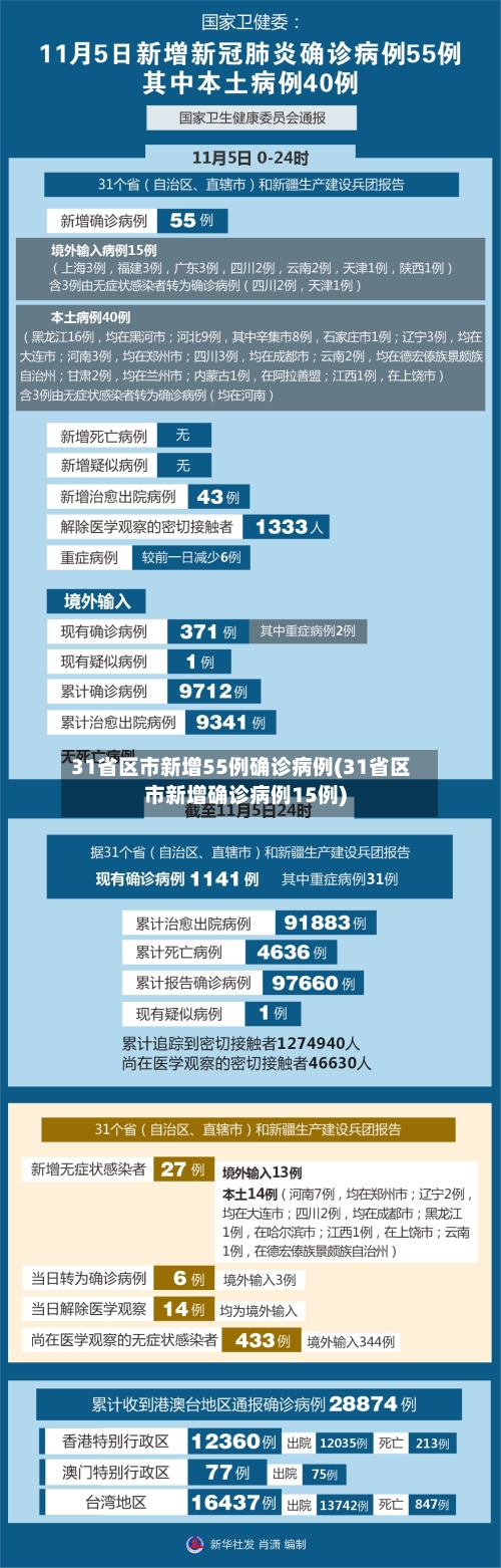 31省区市新增55例确诊病例(31省区市新增确诊病例15例)