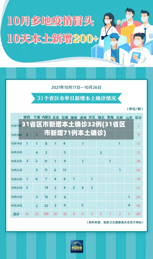 31省区市新增本土确诊32例(31省区市新增71例本土确诊)