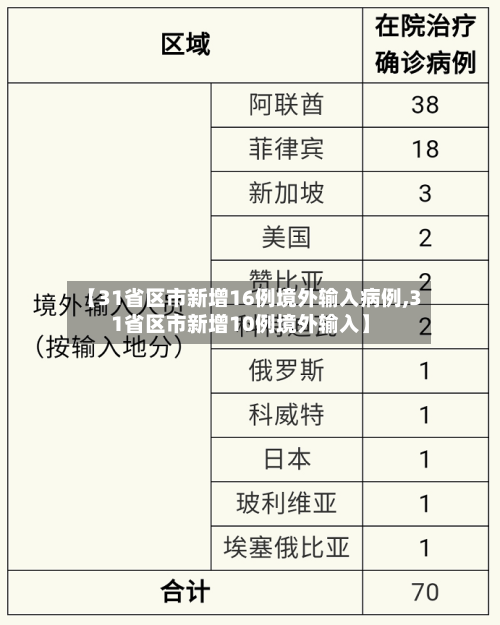 【31省区市新增16例境外输入病例,31省区市新增10例境外输入】